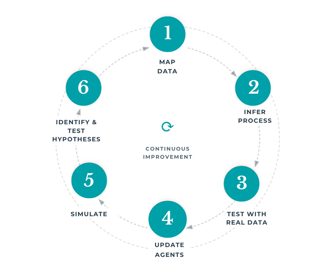 Six-stage AI workflow improvement loop showing map data, infer process, test live, update agents, simulate and hypotheses